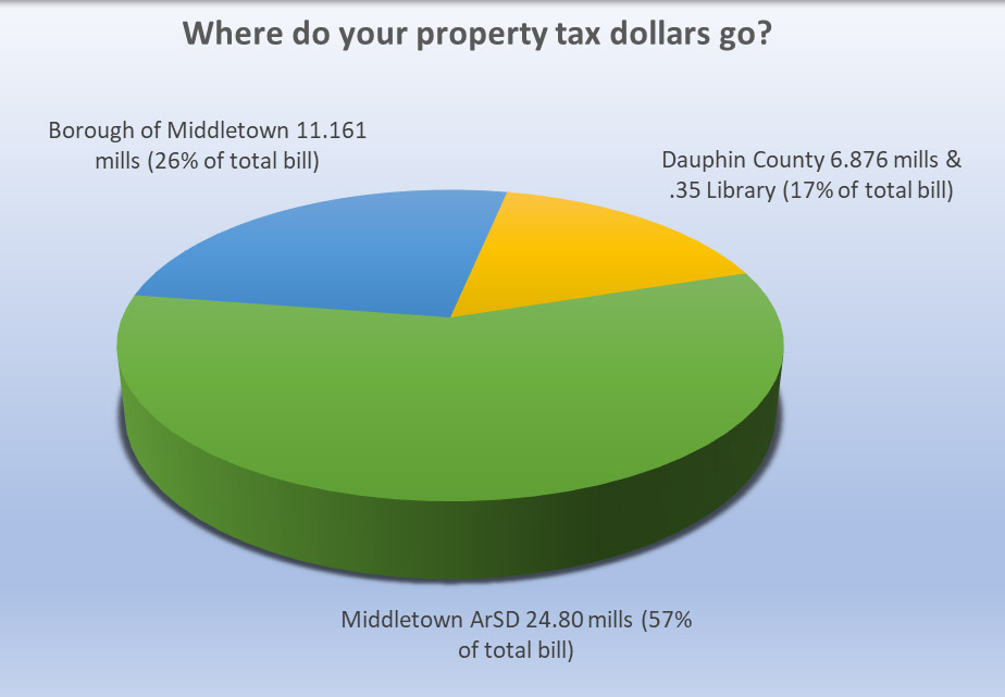 Resident FAQs - Borough of Middletown, PA